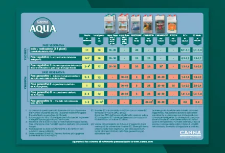 CANNA AQUA Grow Schedule