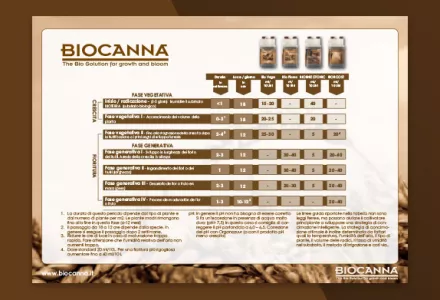 BIOCANNA (Interno) Grow Schedule