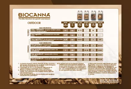 BIOCANNA (All'aperto) Programmazione coltivazioni