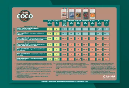 CANNA COCO Grow Schedule