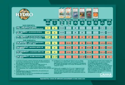 CANNA HYDRO Grow Schedule