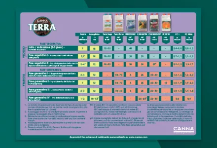 CANNA TERRA Grow Schedule