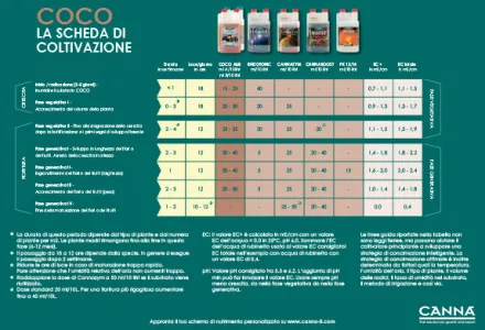 CANNA COCO Grow Schedule
