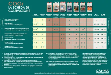 COGr Programmazione coltivazioni