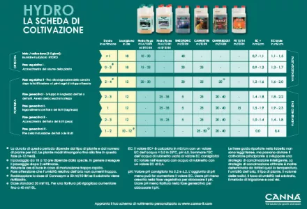 CANNA HYDRO Grow Schedule