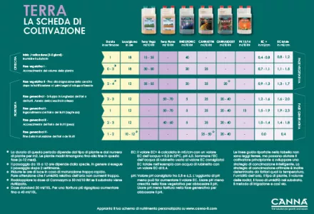 CANNA TERRA Grow Schedule