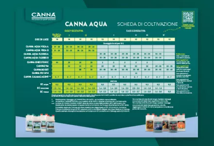 Schema di fertilizzazione con AQUA