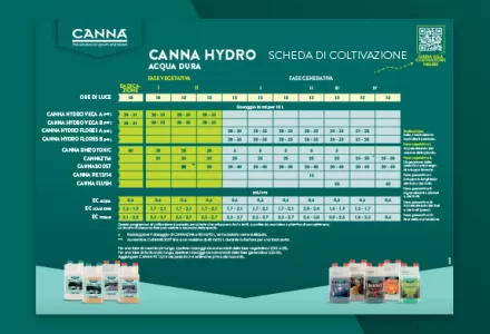 Schema di fertilizzazione con HYDRO